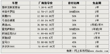 汽车贷款利率有多少