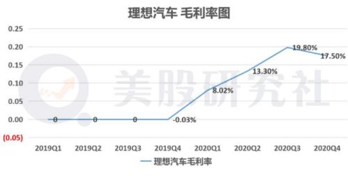 汽车的成本利润是多少
