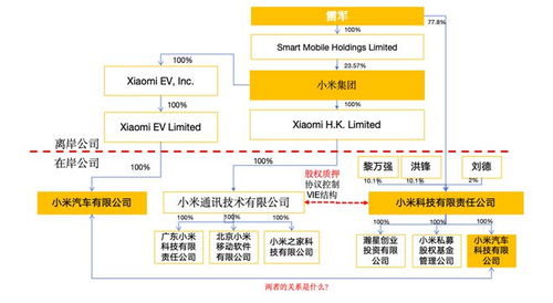 小米汽车有多少股东控股