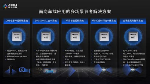 智能汽车用多少芯片的