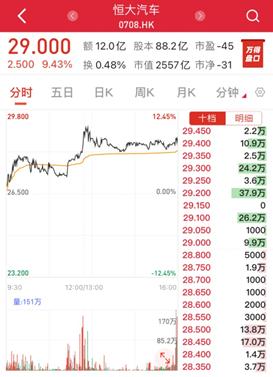 恒大汽车股东人数多少
