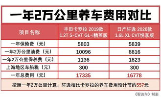 汽车保养费用一年多少