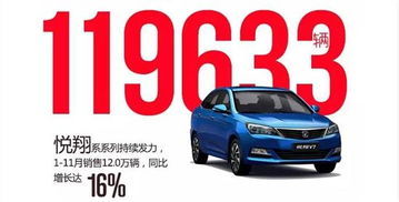 长安汽车11月销售多少