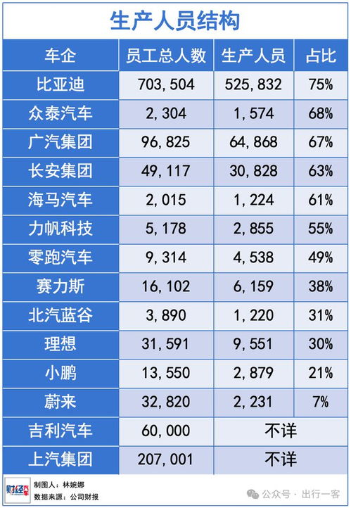 比亚迪汽车员工数量多少