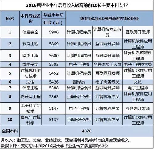 以后修汽车每月多少工资