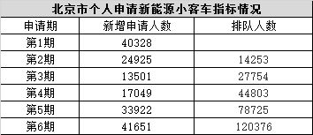 北京小汽车指标多少钱