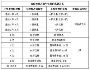 汽车保险最高是多少