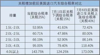汽车关税是多少