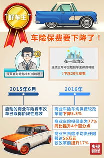 汽车保险每年降多少