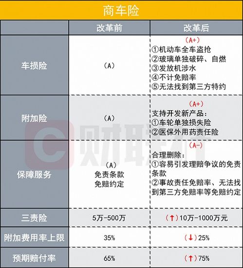 汽车保险每年降多少