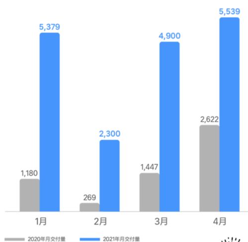 理想汽车人均薪酬是多少