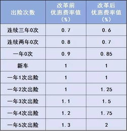 汽车保险折扣费率是多少