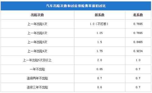 汽车第二年的保险多少钱