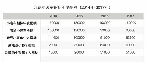 汽车指标是多少年