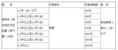 汽车车船税多少钱