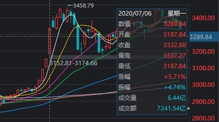 A股三大指数集体上涨 逾百股涨停