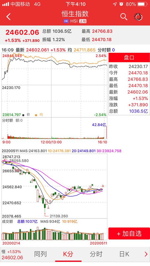 恒指收涨1.51%小米集团涨超6% 恒指收涨1.51%小米集团涨超6%