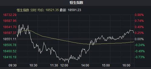 恒指收涨1.51%小米集团涨超6% 恒指收涨1.51%小米集团涨超6%