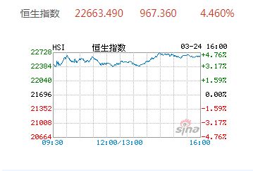 恒指收涨1.51%小米集团涨超6% 恒指收涨1.51%小米集团涨超6%