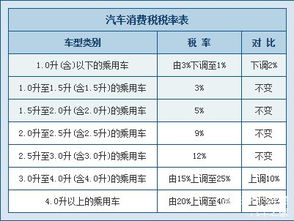 买汽车交多少税 买汽车交多少税