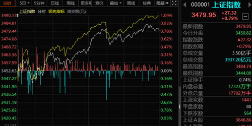 A股三大指数全线收涨 超4500股飘红
