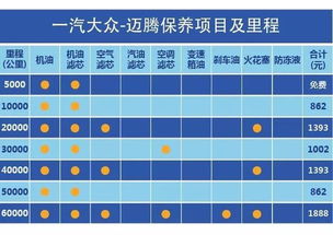 汽车养保多少(汽车养保多少，深度解析汽车保养成本与周期)
