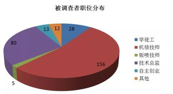 汽车修理工一天多少钱(汽车修理工的薪资水平，一天能赚多少钱？