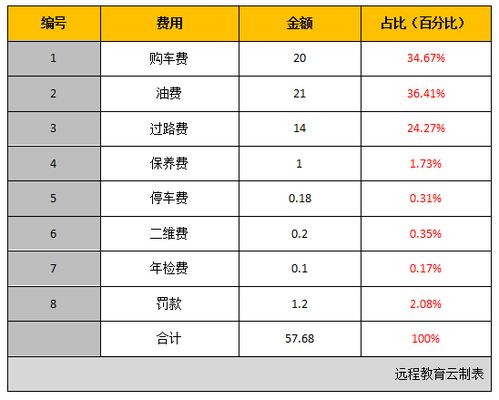 5万汽车保养一次多少钱(揭秘汽车保养费用，一次5万汽车保养究竟需要多少钱？