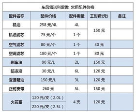 汽车的保养一般要多少钱(汽车保养费用概览，一般要花多少钱？