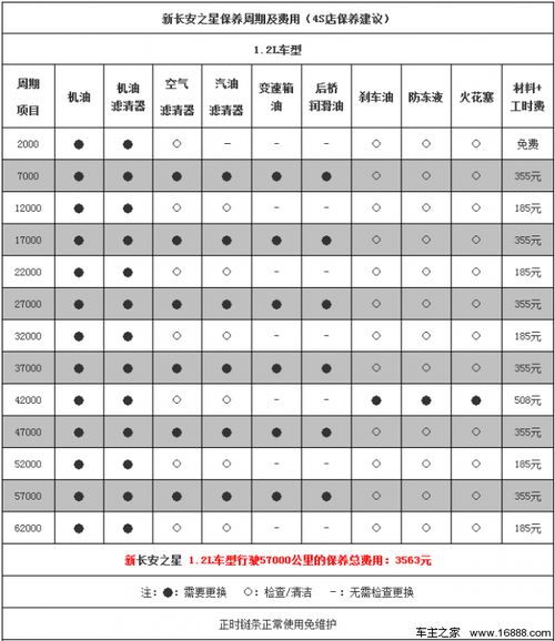 汽车保养要一次多少钱(汽车保养费用详解，一次汽车保养需要多少钱？