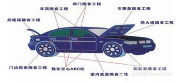 汽车隔音得多少钱怎么做(汽车隔音，价格与做法详解)