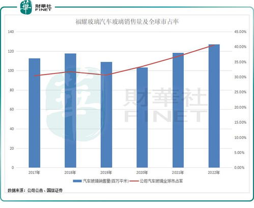福耀汽车玻璃占全球多少(福耀汽车玻璃在全球市场的占有率解析)