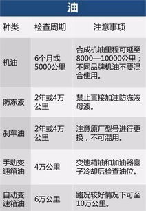 汽车多少公里做一次保养(汽车保养周期，多少公里做一次保养？