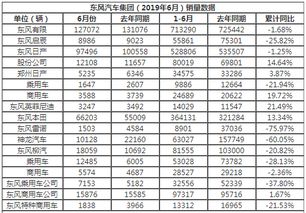 东风汽车1月总销量多少(东风汽车一月份总销量揭晓，业绩亮眼，展望未来发展)