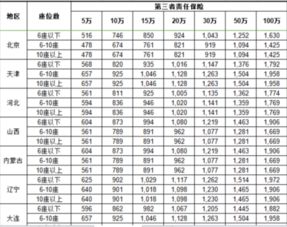 50万汽车保险要多少元(关于五十万汽车保险的费用解析)