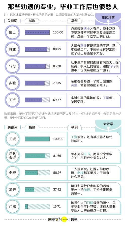 大学里最被劝退的专业 它排第一