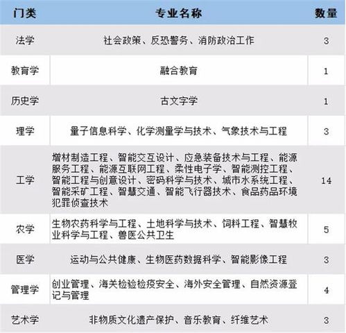 今年高校新增了这几个专业