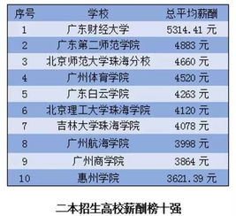 多个老牌专业毕业生收入逆袭