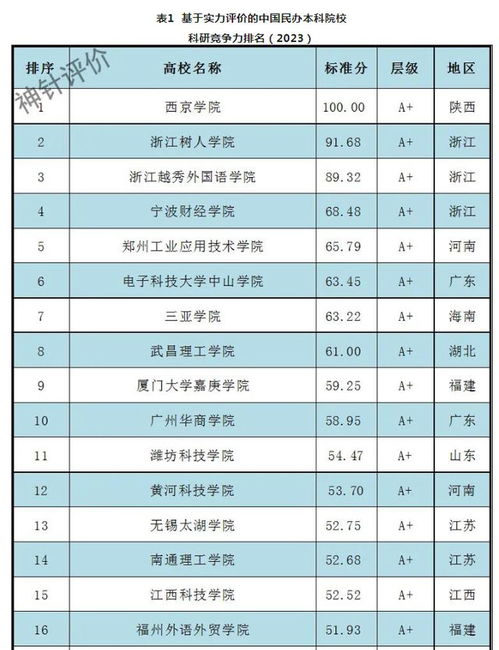 中国民办本科科研竞争力排名发布